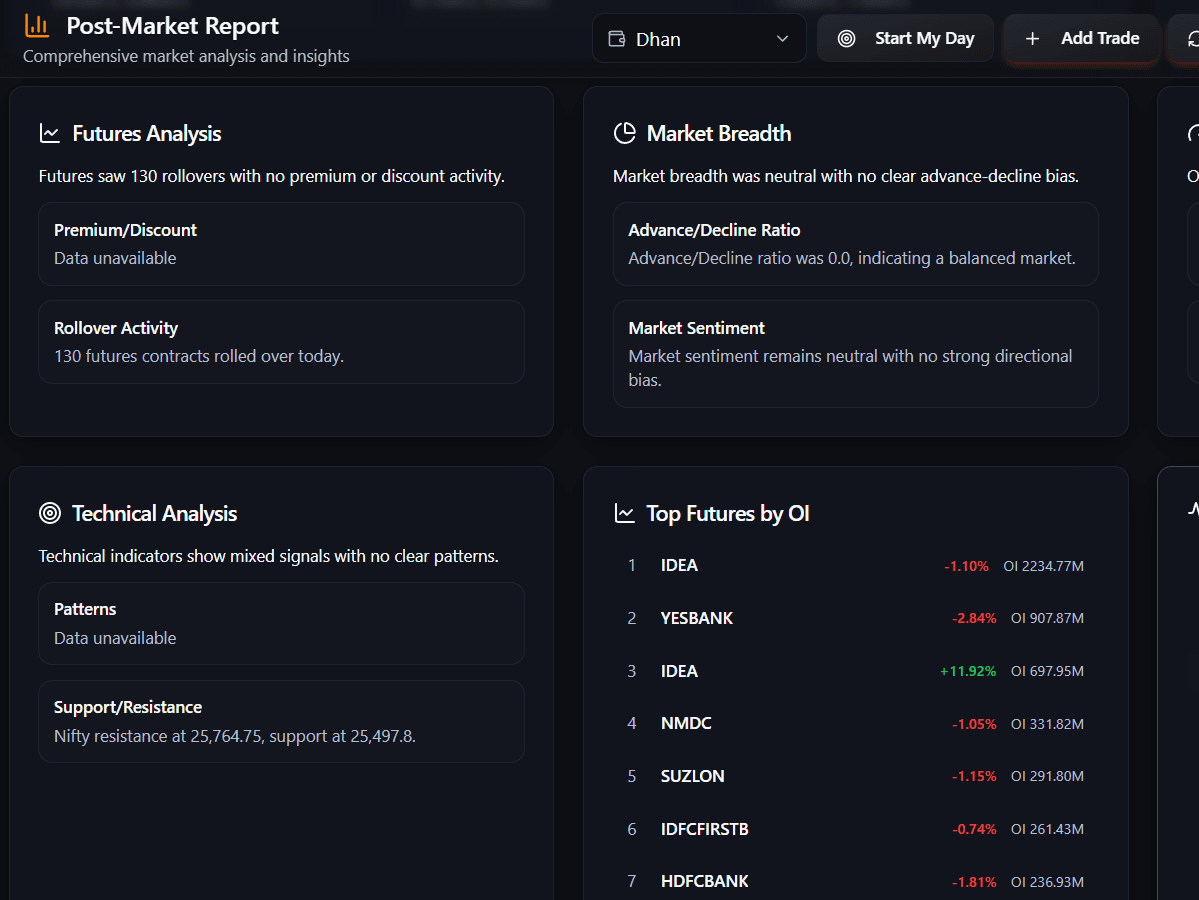 Post Market Futues and Indicies