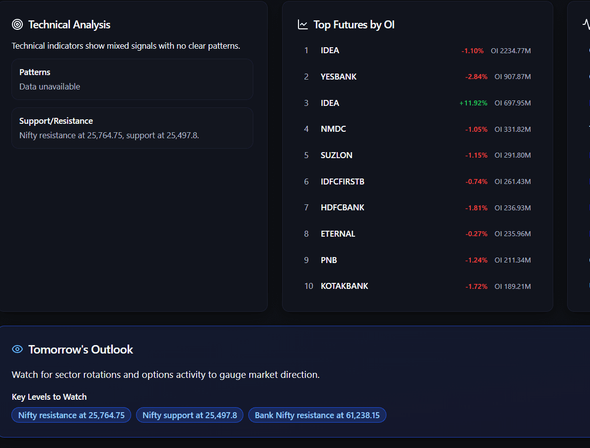 Post Market Technical Analysis