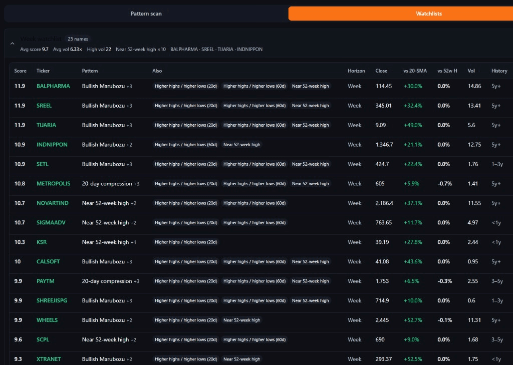 Equity Daily — Week Watchlist