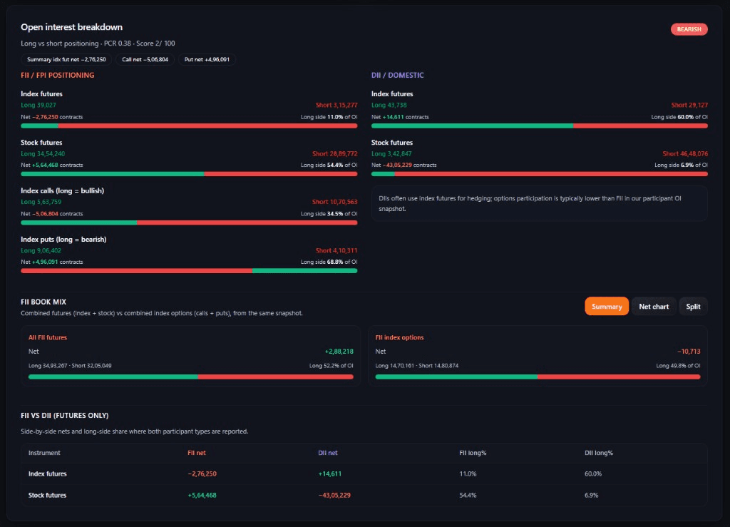 Institution View — OI Breakdown