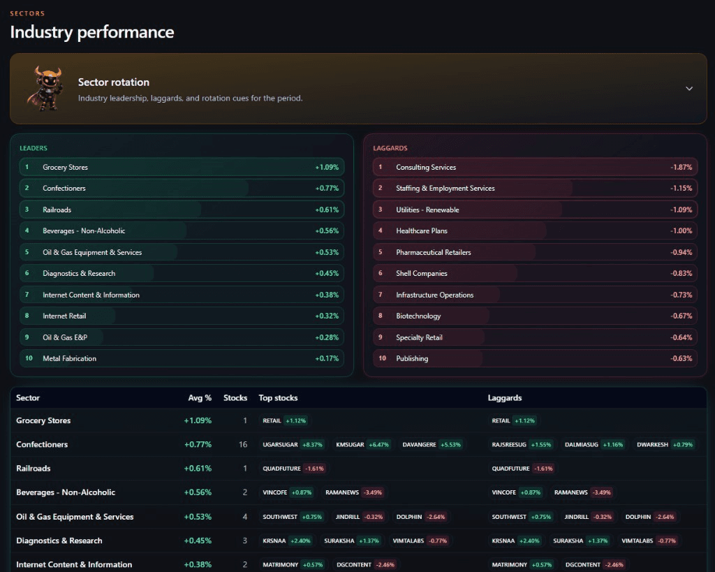 Monthly Market — Industry Performance