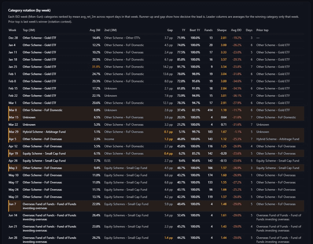 Mutual Funds — Category Rotation