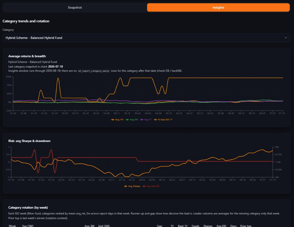 Mutual Funds — Category Insights
