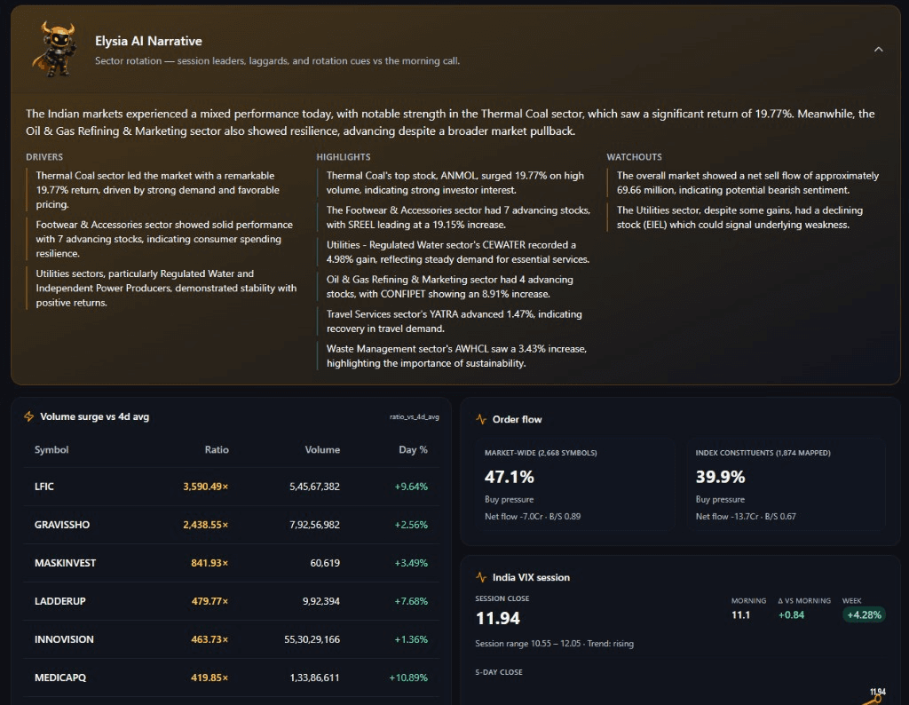 Post-Market — Sector & Flow