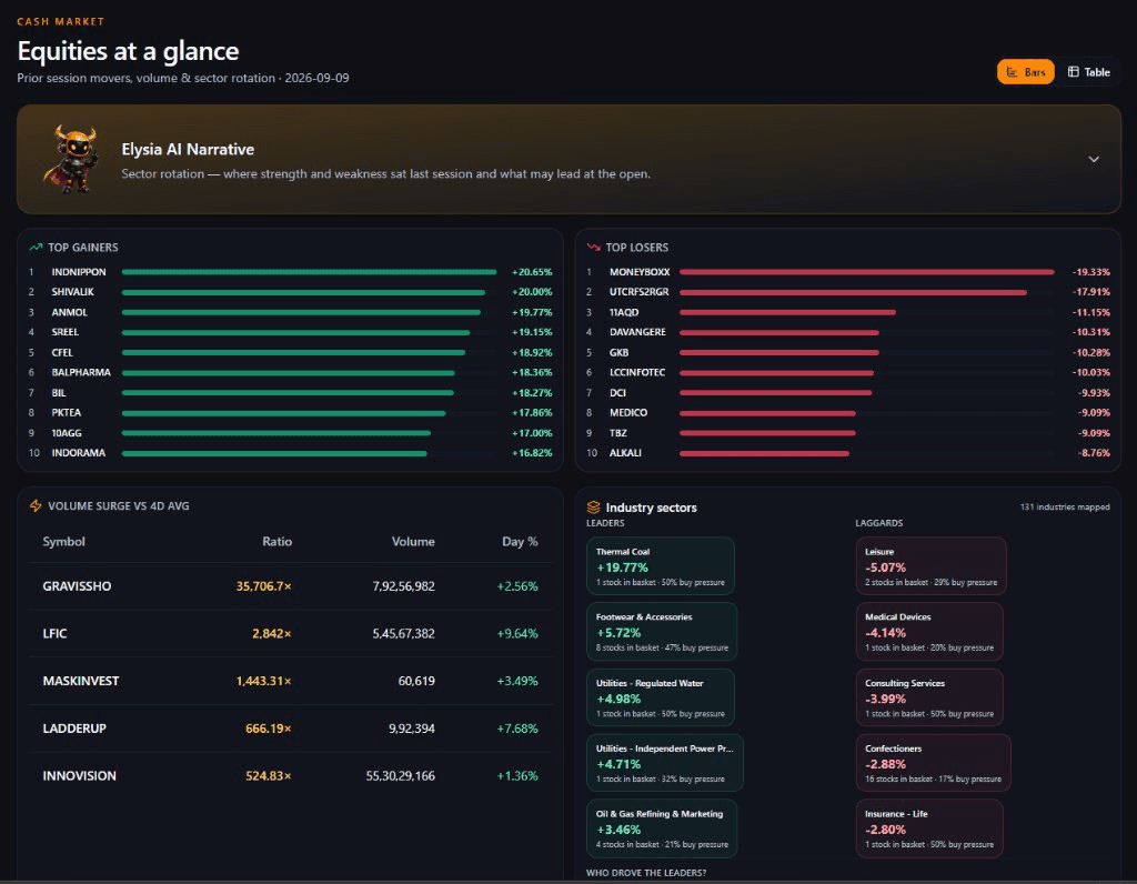 Pre-Market — Equities at a Glance