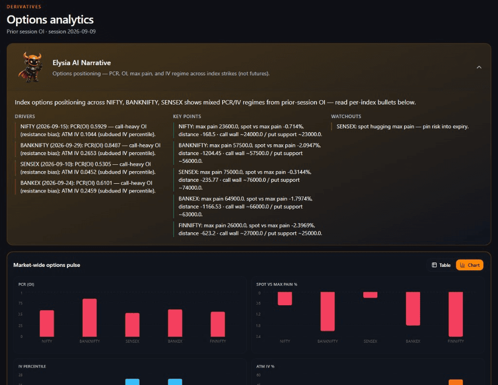 Pre-Market — Options Analytics