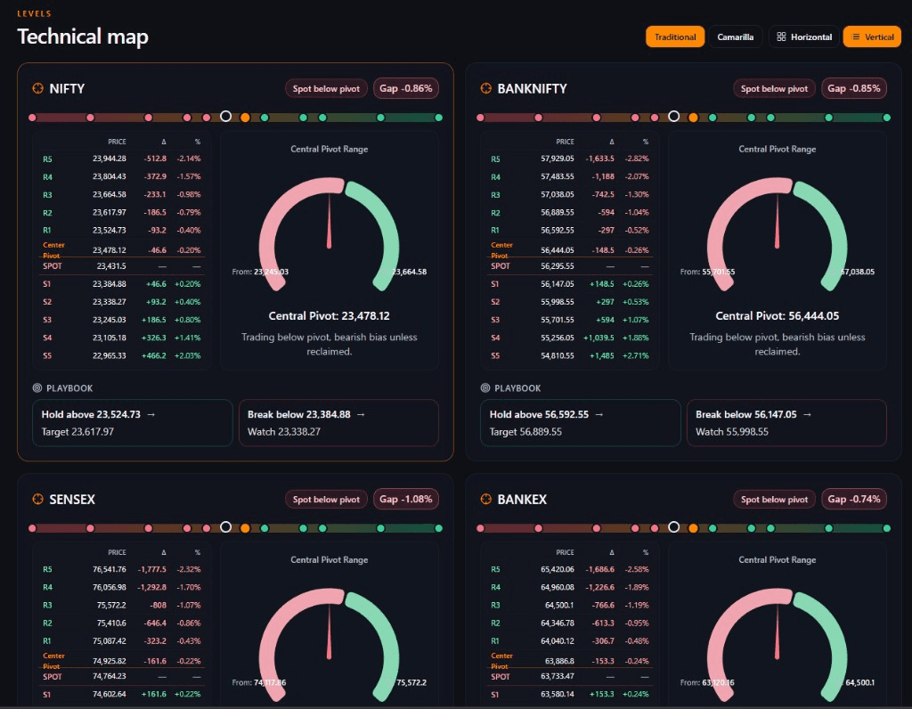 Pre-Market — Technical Levels