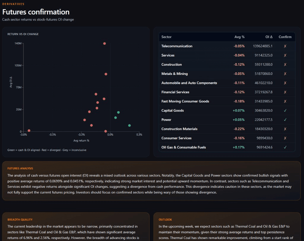 Sector Rotation — Futures Confirmation