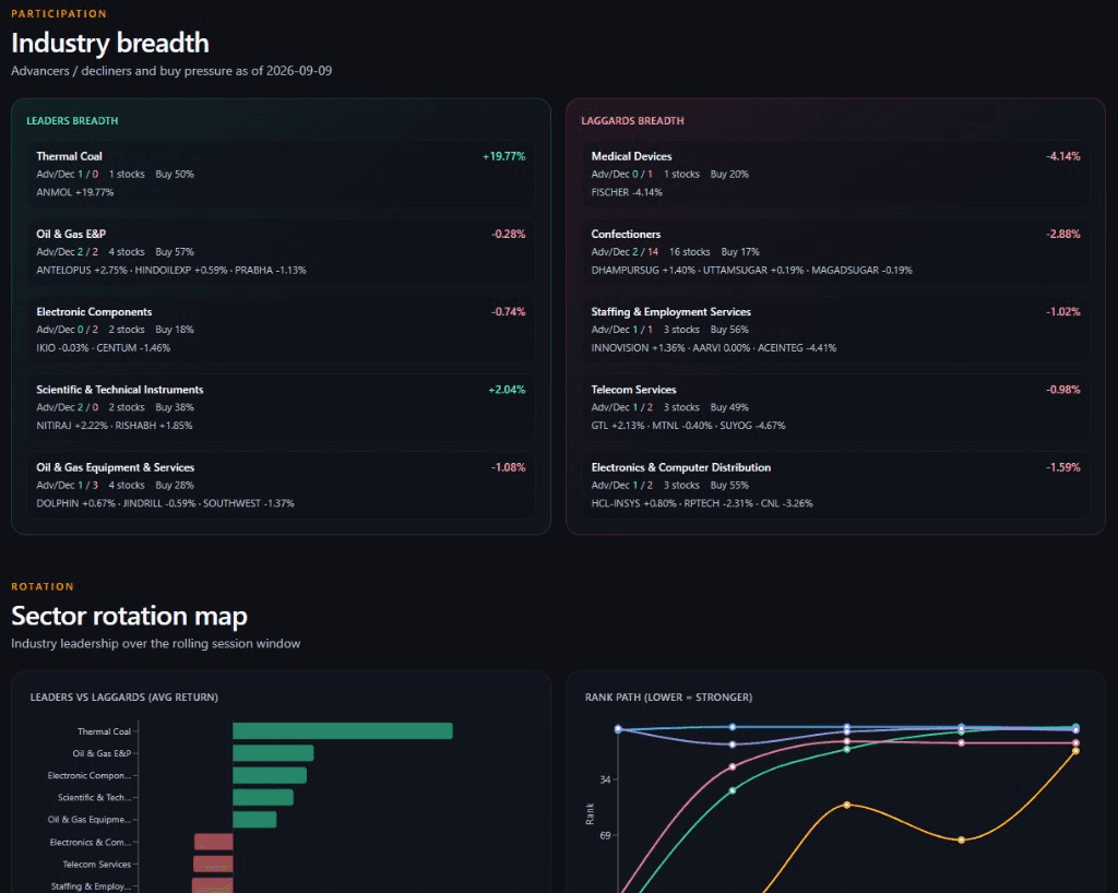 Sector Rotation — Industry Breadth