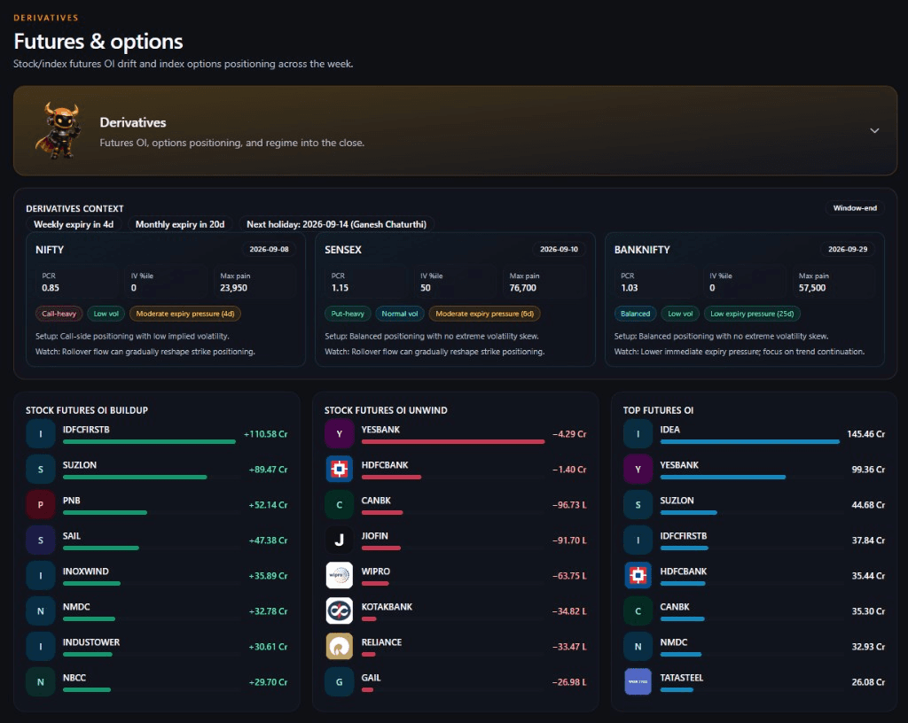 Weekly Market — Derivatives
