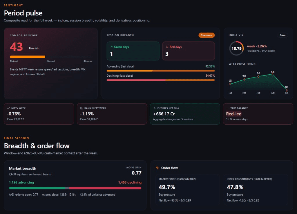 Weekly Market — Period Pulse
