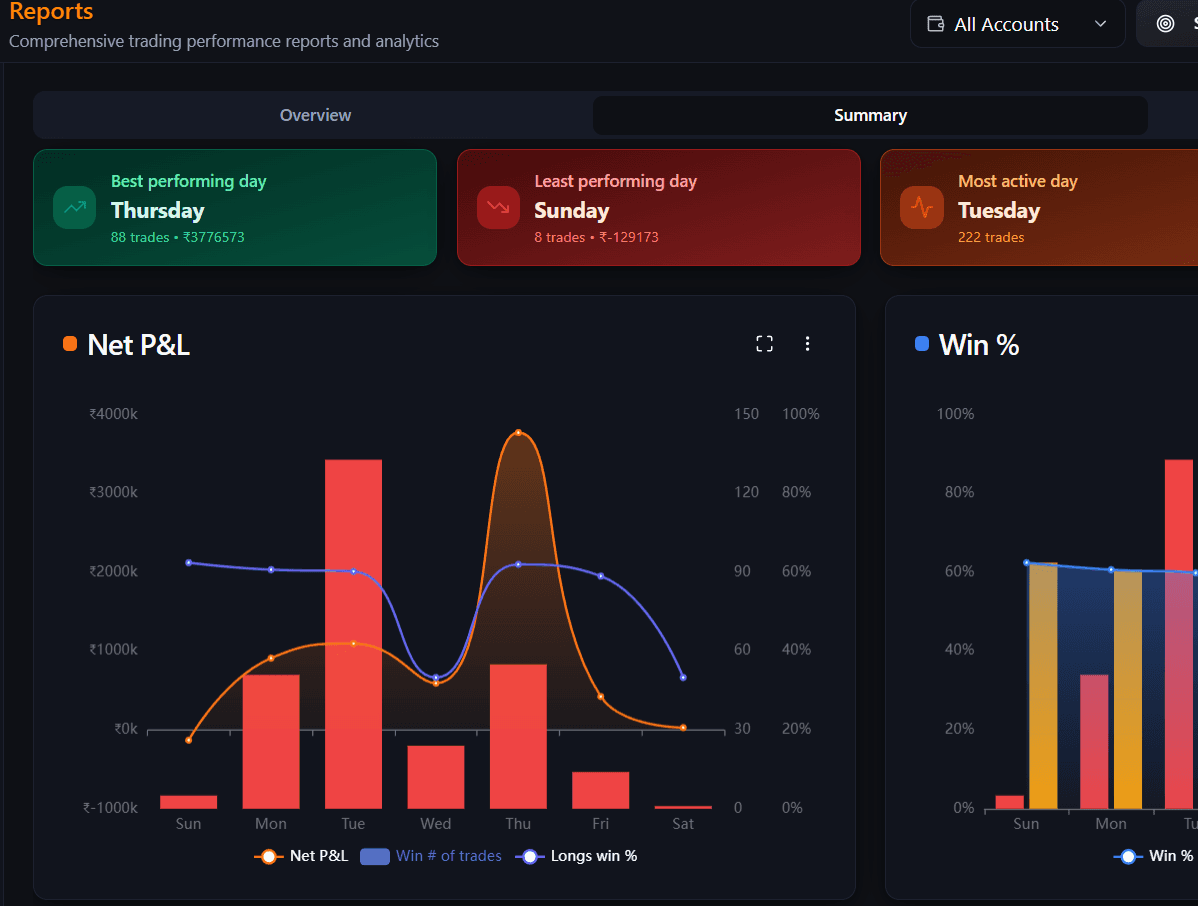 Realtime reports and custom views