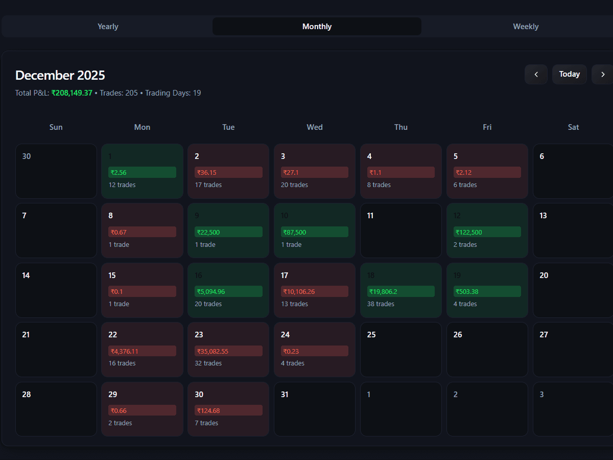Calendar view of trading performance