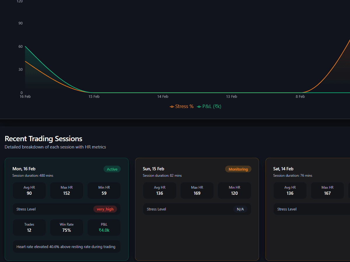 Health metrics and trading performance correlations