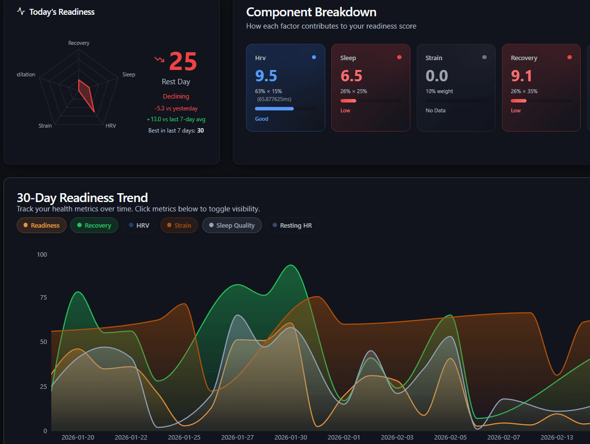 Readiness score with HRV, sleep, strain, recovery and meditation