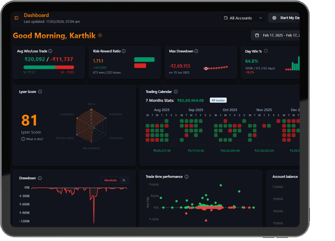 TradeLyser dashboard with average win and loss, risk-reward ratio, max drawdown and day win % tiles, a Lyser Score card with a six-axis radar chart, a trading calendar and a drawdown chart