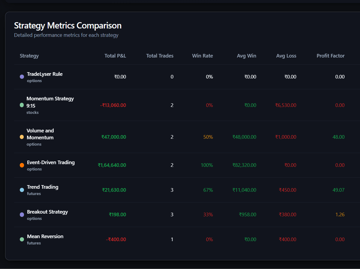 Strategy comparison view